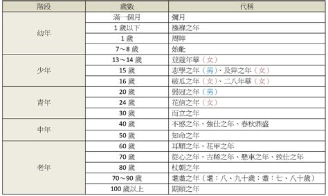 年齡代稱口訣 日光燈顏色